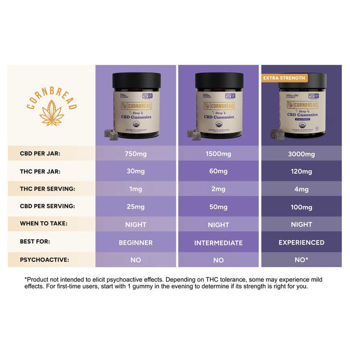 CBD Gummies for Sleep Comparison